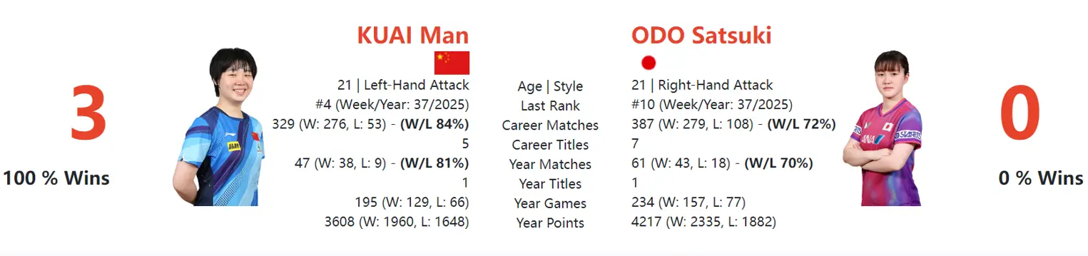 误被对手获, 最好成绩仅 误被对手获, 最好成绩仅